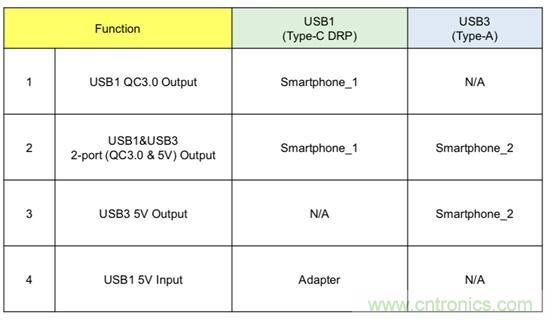 USB PDƶԴ