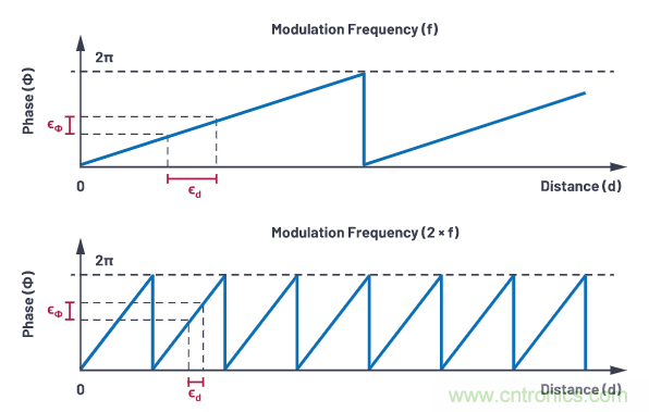 为您详解连续波CMOS ToF相机系统技术优势! 为您详解连续波CMOS ToF相机系统技术优势!