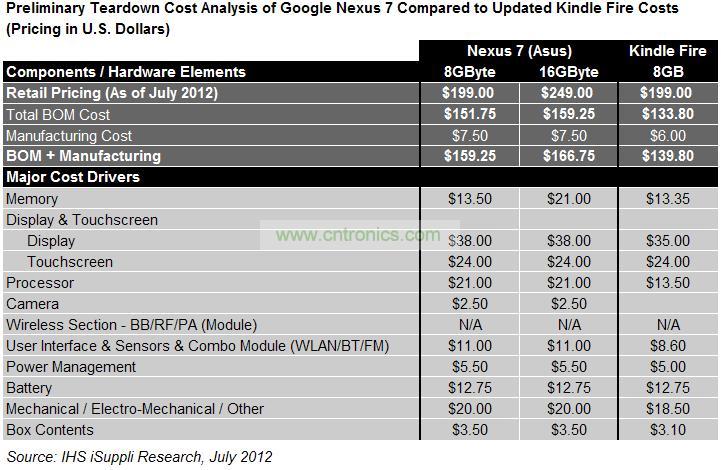Nexus 7ѷ(Amazon) Kindle FireĳȽ