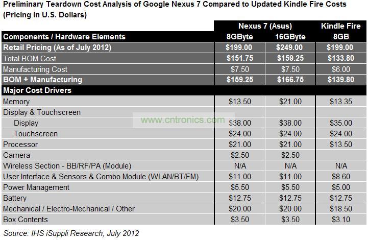 Nexus 7ѷ(Amazon) Kindle FireĳȽ