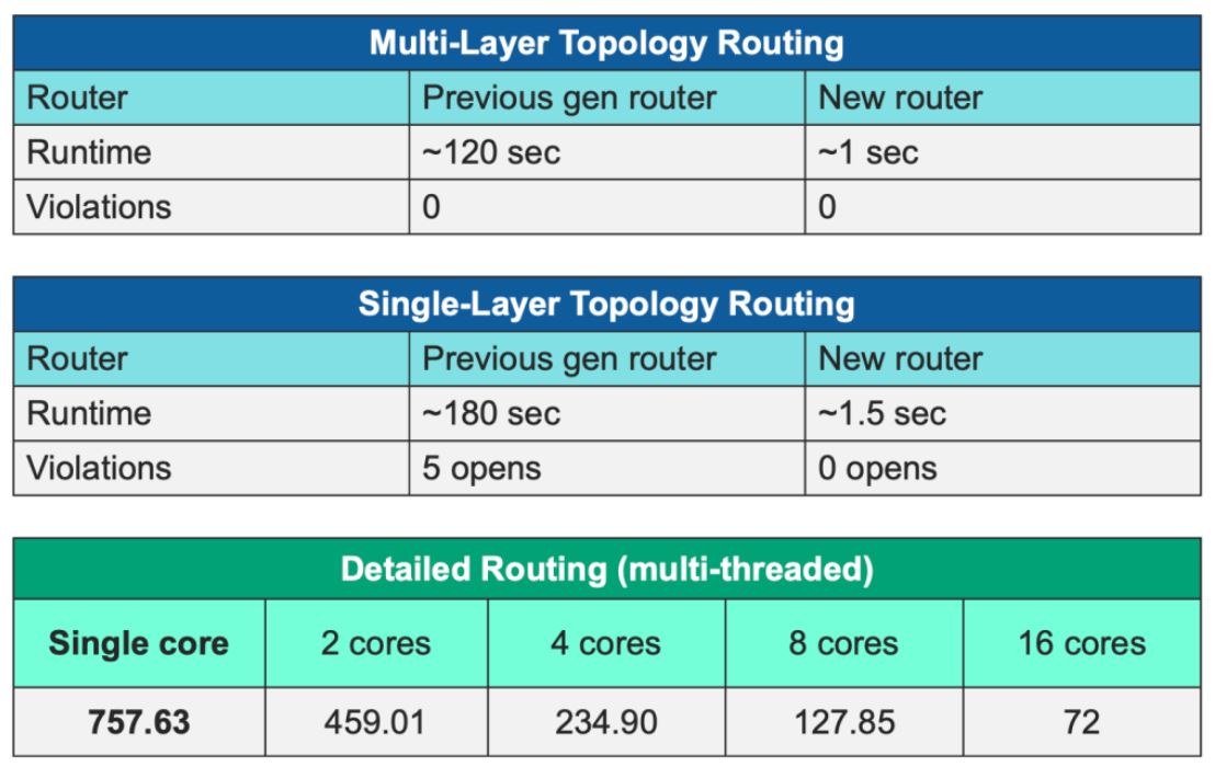 面向 TSMC InFO 技术的高级自动布线功能 面向 TSMC InFO 技术的高级自动布线功能