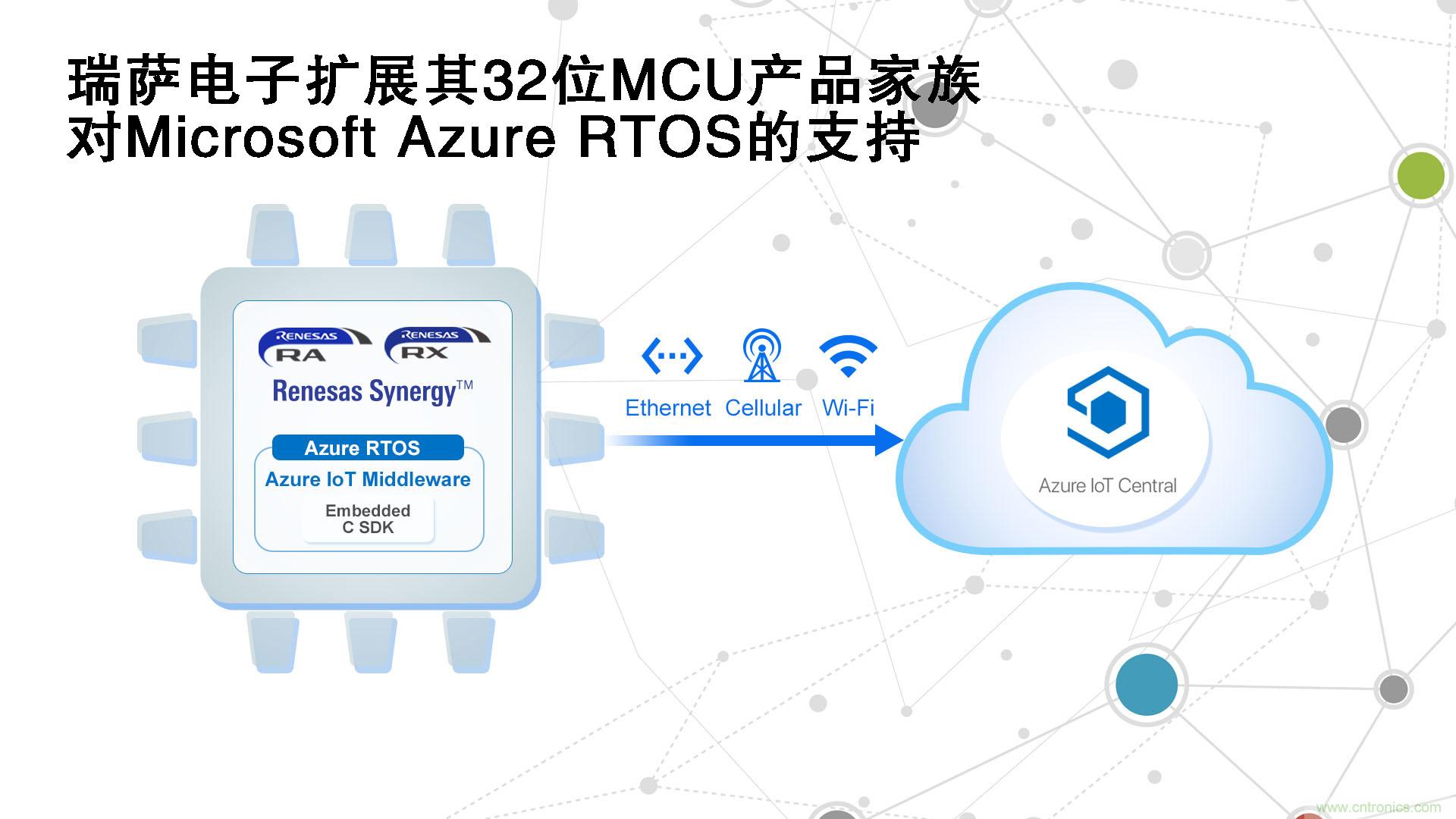 չ32λMCUƷMicrosoft Azure RTOS֧