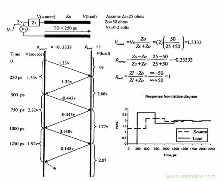 典型的信号完整性问题