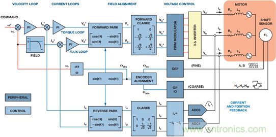 基于模型的设计简化嵌入式电机控制系统开发