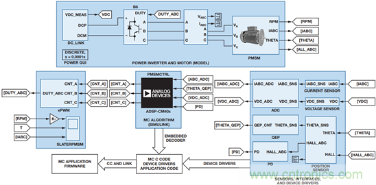 基于模型的设计简化嵌入式电机控制系统开发