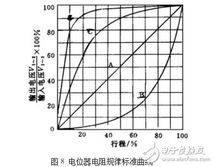 电位器的主要参数及测试判别