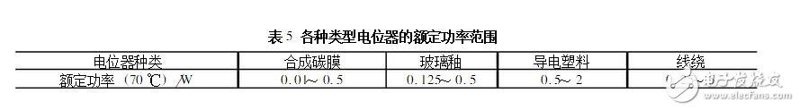 电位器的主要参数及测试判别